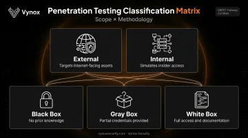 External internal network testing methodology comparison black gray white box