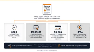 Web app pentest report compliance mapping for PCI DSS SOC 2 ISO 27001 HIPAA