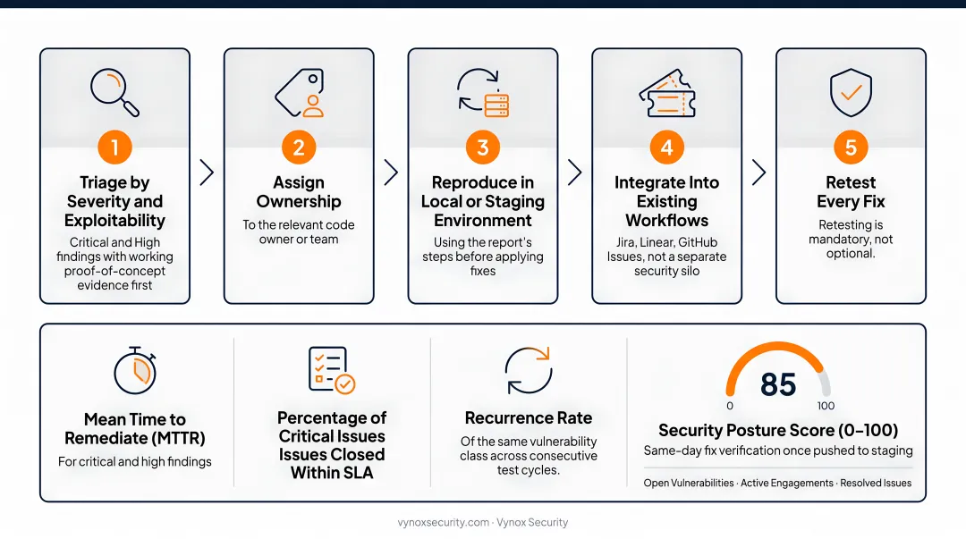 Five-step developer remediation workflow for web application pentest findings