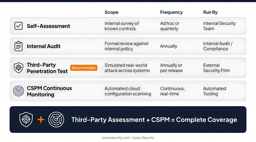Five cloud security assessment types comparison from internal review to continuous monitoring