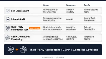 Five cloud security assessment types comparison from internal review to continuous monitoring