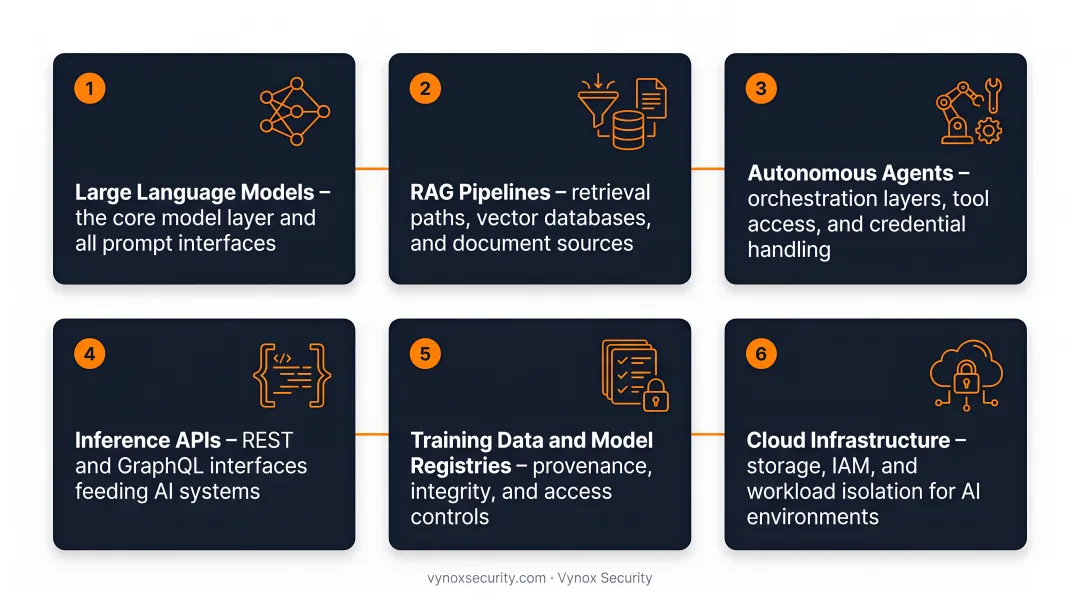 Six-layer AI application security scope from LLMs to cloud infrastructure