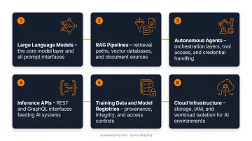 Six-layer AI application security scope from LLMs to cloud infrastructure