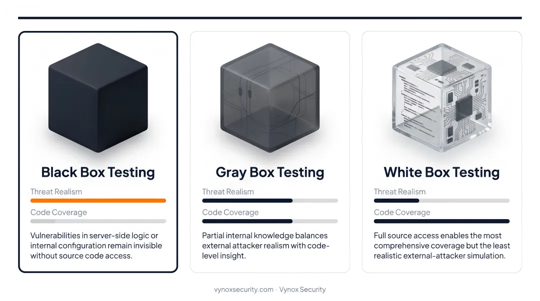 Black box gray box white box penetration testing methods comparison infographic