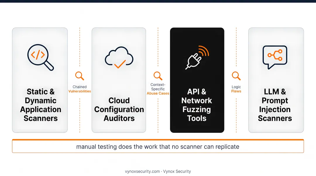 Black box penetration testing core toolset roles and workflow diagram