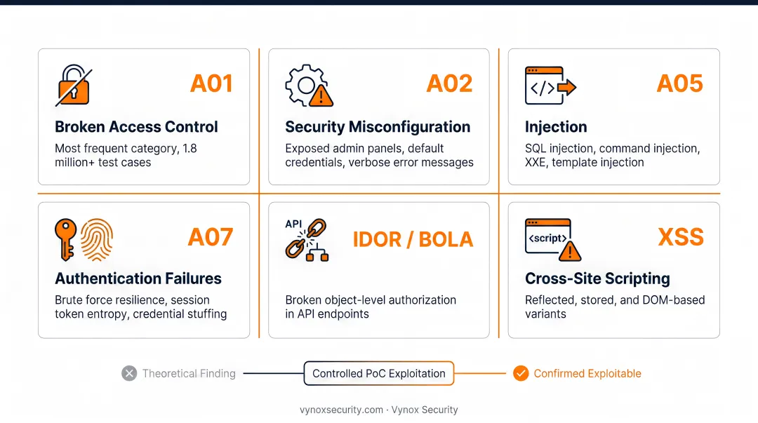 OWASP Top 10 2025 web application vulnerability categories with severity icons
