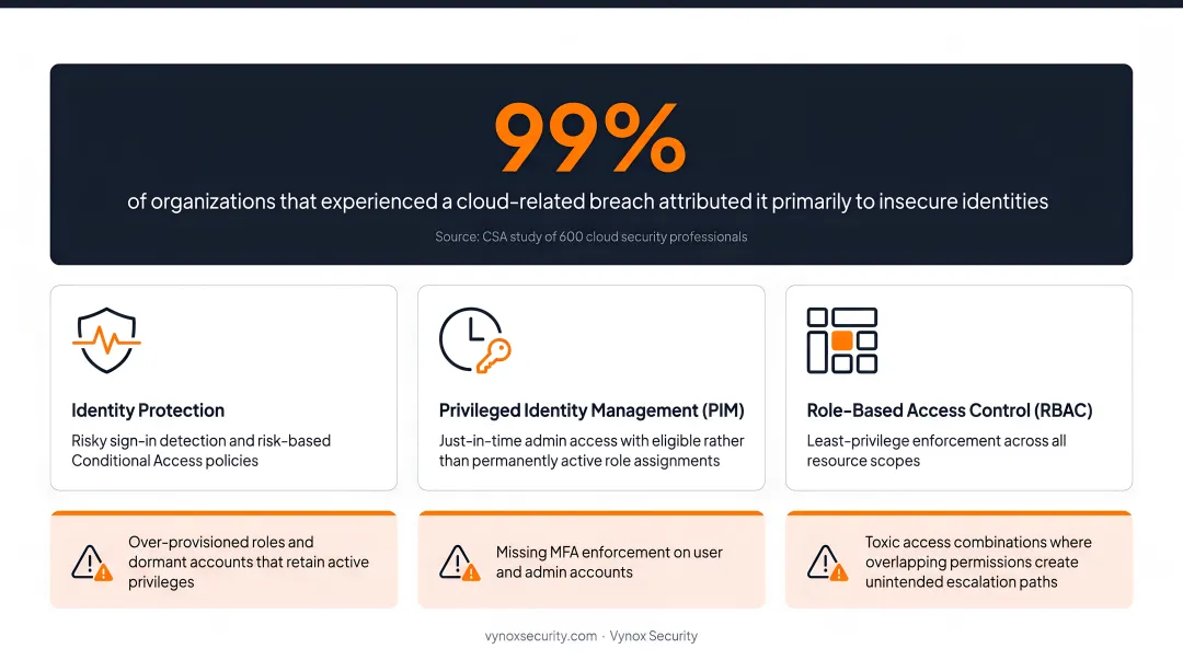 Azure IAM risk factors including over-provisioned roles missing MFA and toxic access combinations