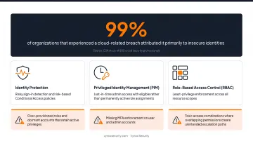 Azure IAM risk factors including over-provisioned roles missing MFA and toxic access combinations
