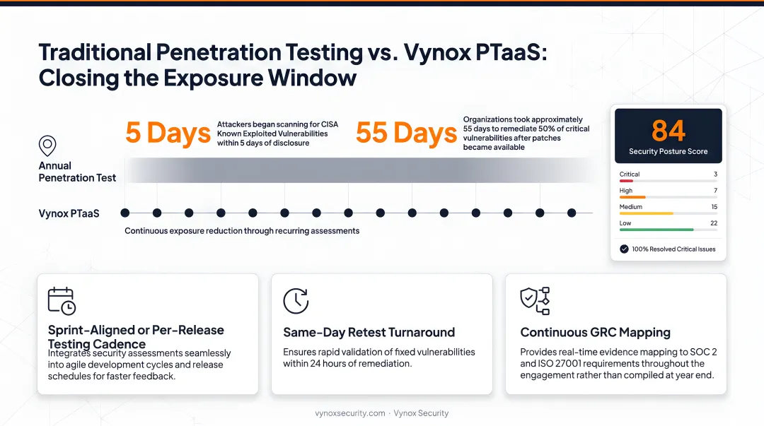PTaaS continuous penetration testing model four key deliverables for year-round compliance