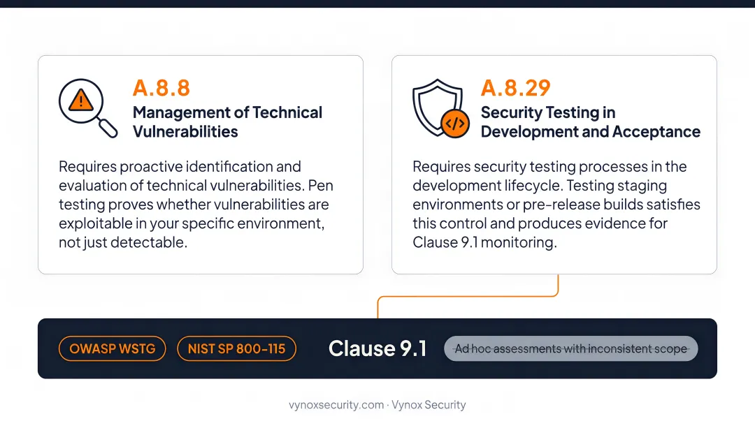 ISO 27001 Annex A controls A.8.8 and A.8.29 penetration testing compliance mapping