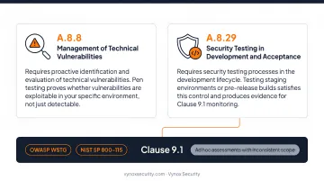 ISO 27001 Annex A controls A.8.8 and A.8.29 penetration testing compliance mapping