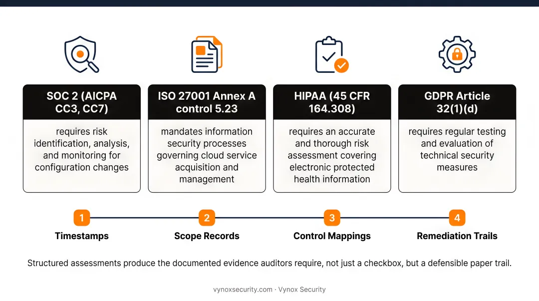 Cloud security compliance requirements across SOC 2 ISO 27001 HIPAA and GDPR frameworks