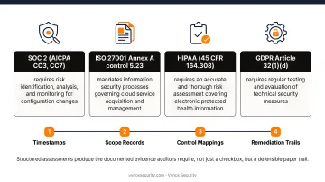 Cloud security compliance requirements across SOC 2 ISO 27001 HIPAA and GDPR frameworks