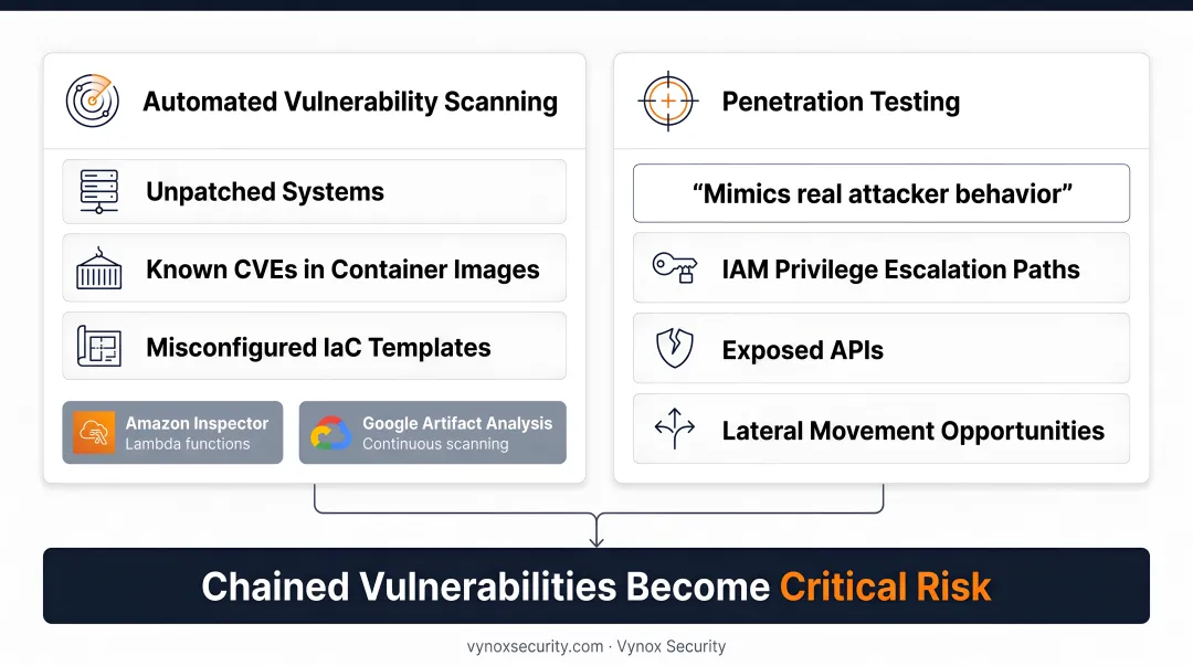 Six-step cloud infrastructure security assessment process flow from scoping to remediation