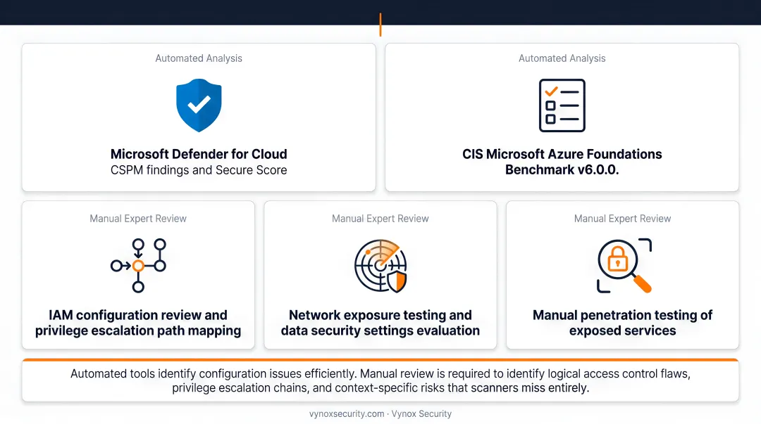 Five-step Azure security assessment execution process from CSPM scanning to manual penetration testing