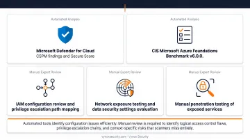 Five-step Azure security assessment execution process from CSPM scanning to manual penetration testing