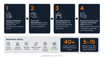 4-step AI secure deployment pipeline from data validation to adversarial testing