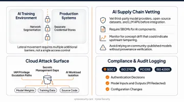 AI compliance framework comparison table covering NIST ISO OWASP GDPR HIPAA and EU AI Act