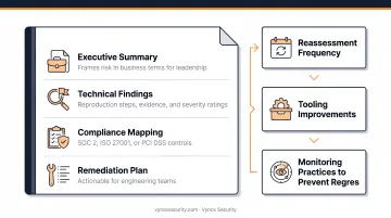 Six-stage web application security assessment process flow from scoping to reporting