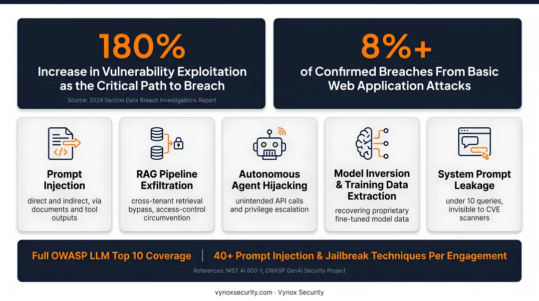 Five AI security vulnerability classes threatening LLMs RAG pipelines and autonomous agents