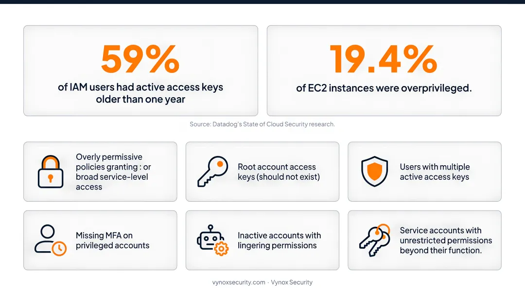 AWS IAM misconfiguration checklist six critical privilege escalation risk factors