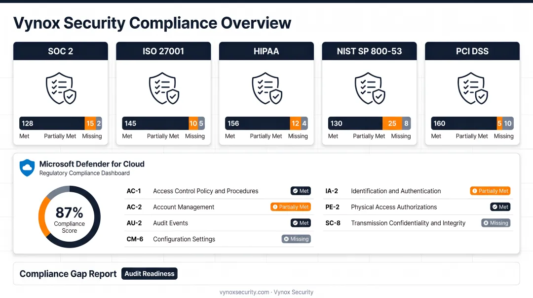 Azure security assessment five domain coverage areas identity network data configuration compliance
