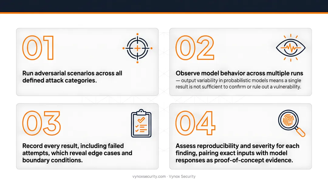 4-step AI red teaming execution process from adversarial scenarios to reproducibility assessment