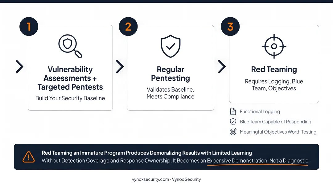 Three-stage security maturity progression from vulnerability assessment to red teaming