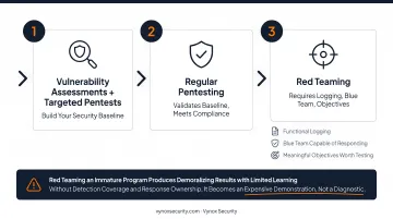 Three-stage security maturity progression from vulnerability assessment to red teaming