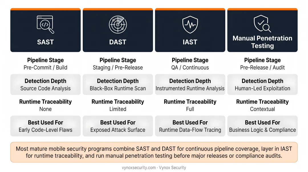 Five mobile security testing methods comparison chart SAST DAST IAST penetration fuzzing