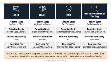 Five mobile security testing methods comparison chart SAST DAST IAST penetration fuzzing