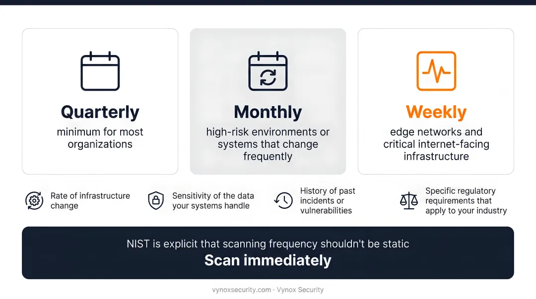 Network vulnerability assessment frequency guide by risk level and compliance framework