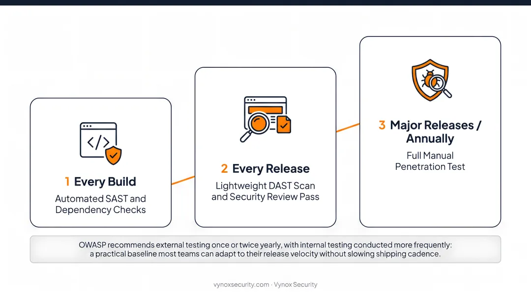 Three-tier mobile security testing cadence every build release and major version