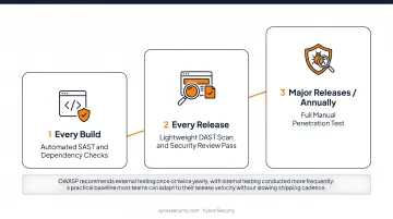 Three-tier mobile security testing cadence every build release and major version