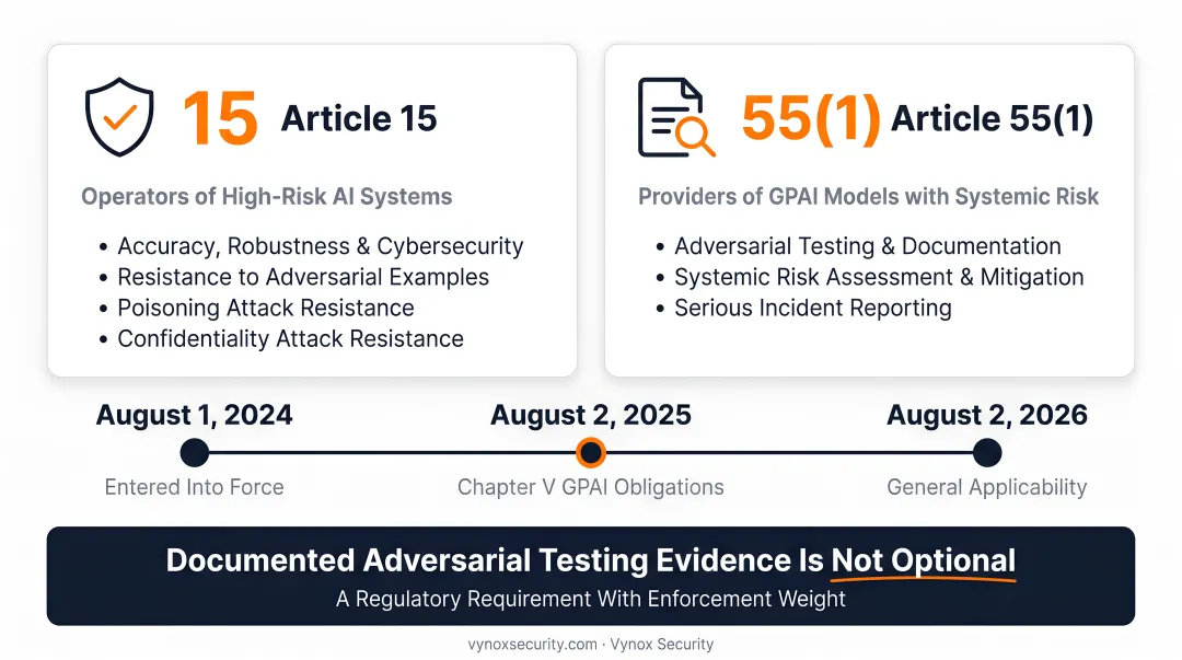 EU AI Act Article 15 and Article 55 adversarial testing obligations compliance requirements summary