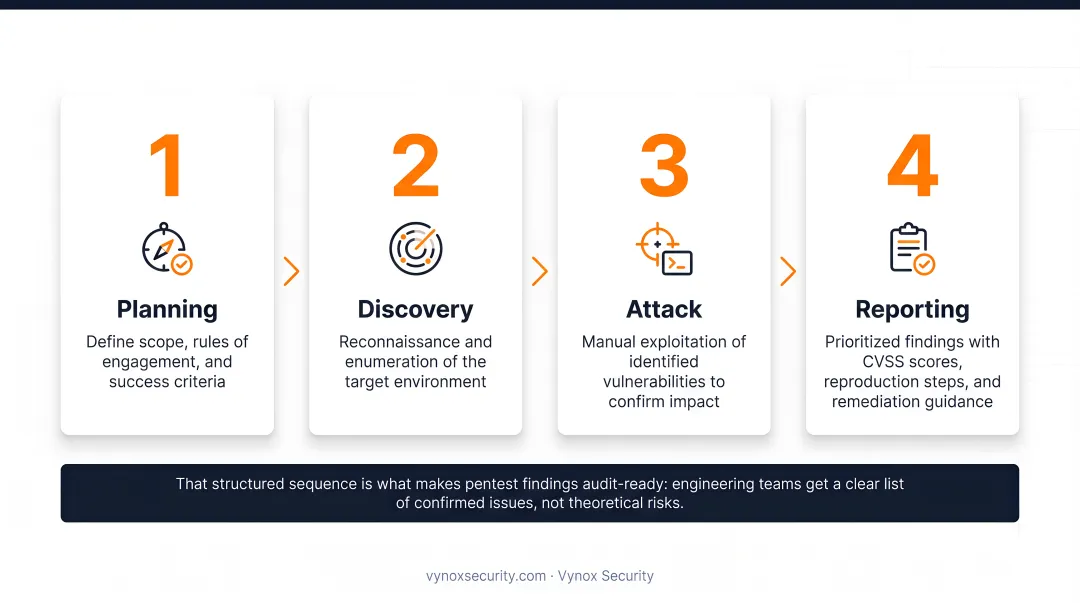 4-phase penetration testing methodology process flow from planning to reporting
