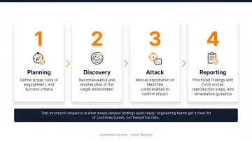 4-phase penetration testing methodology process flow from planning to reporting