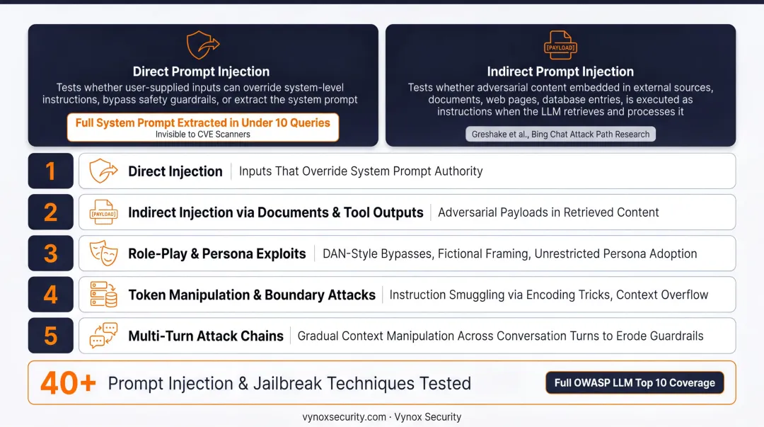 Five LLM jailbreak technique categories used in AI penetration testing engagements