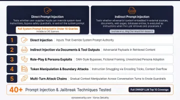 Five LLM jailbreak technique categories used in AI penetration testing engagements