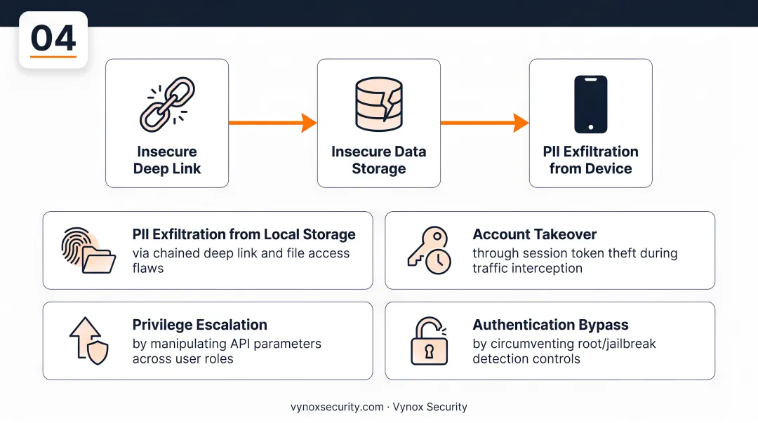 Four chained mobile exploit outcomes PII exfiltration account takeover privilege escalation bypass