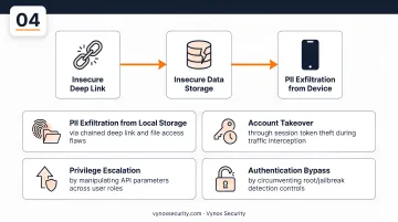 Four chained mobile exploit outcomes PII exfiltration account takeover privilege escalation bypass