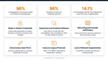 Common network vulnerabilities uncovered by penetration testing with exploitation statistics