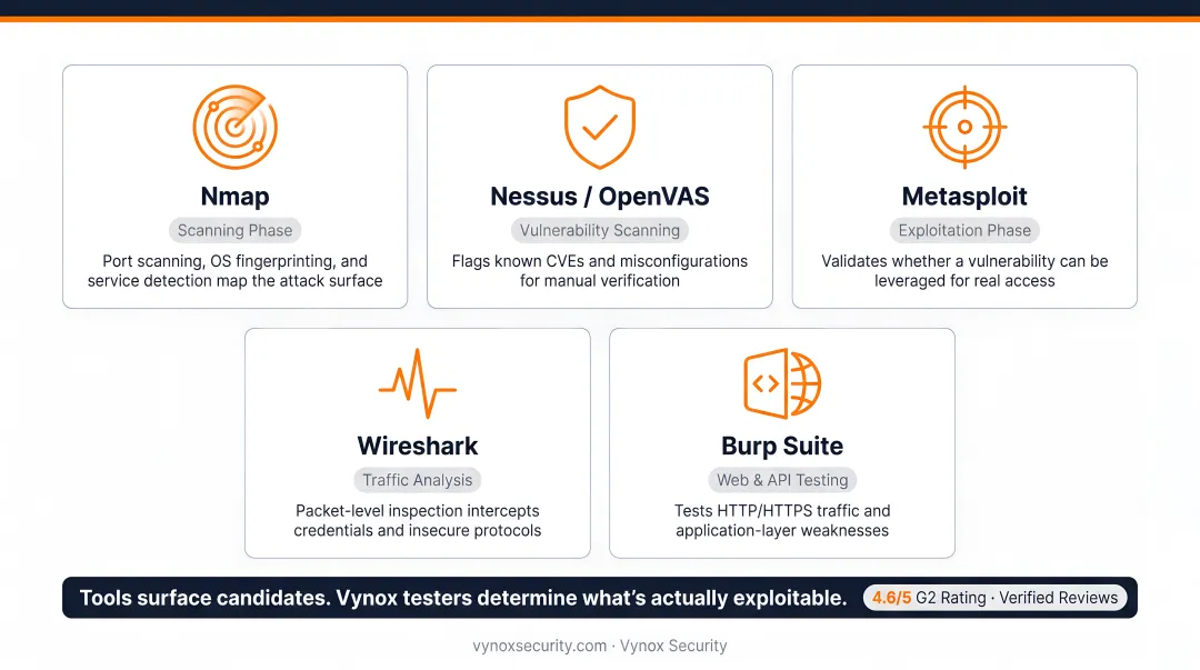 Network penetration testing toolkit showing Nmap Metasploit and Wireshark interfaces