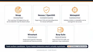 Network penetration testing toolkit showing Nmap Metasploit and Wireshark interfaces