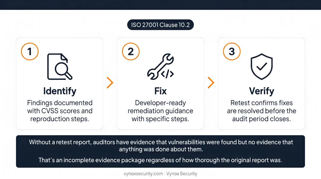 Three-step ISO 27001 penetration testing remediation cycle identify fix verify