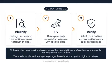 Three-step ISO 27001 penetration testing remediation cycle identify fix verify