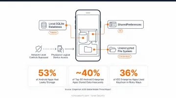Mobile app insecure data storage statistics Android iOS enterprise apps 2025