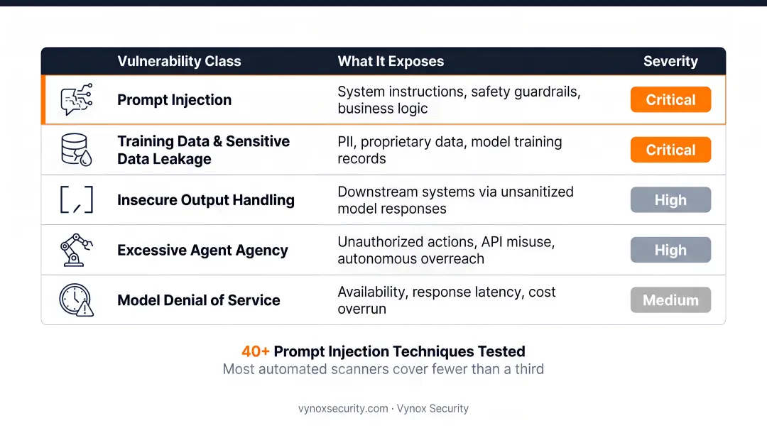 Five OWASP LLM Top 10 vulnerability classes with documented real-world attack impact statistics