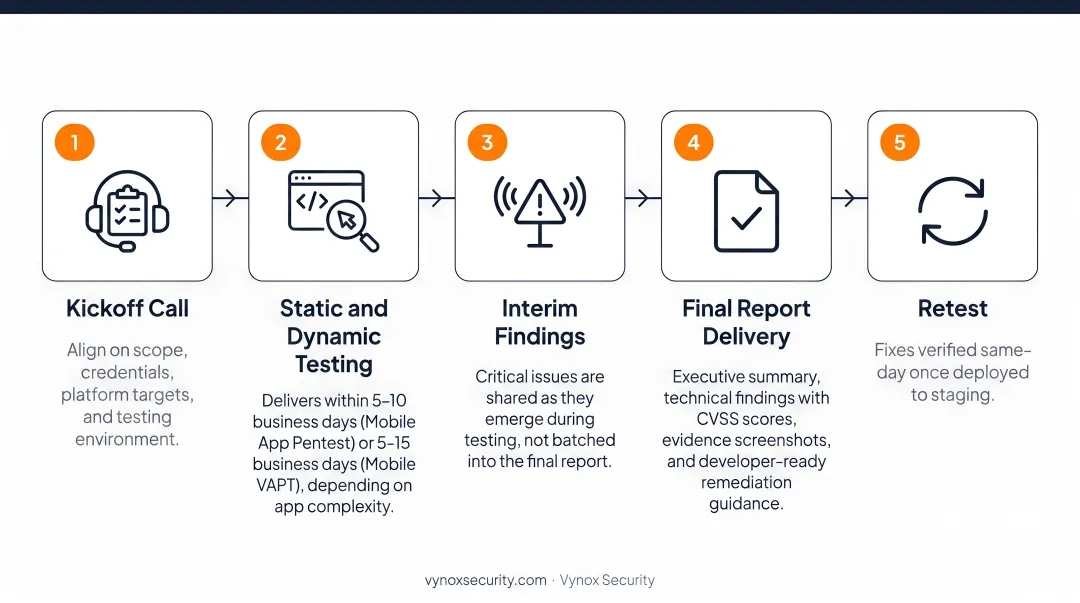 Five-step mobile pentest engagement flow from kickoff to same-day retest verification