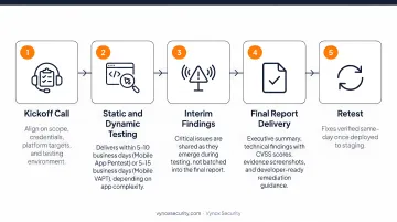 Five-step mobile pentest engagement flow from kickoff to same-day retest verification